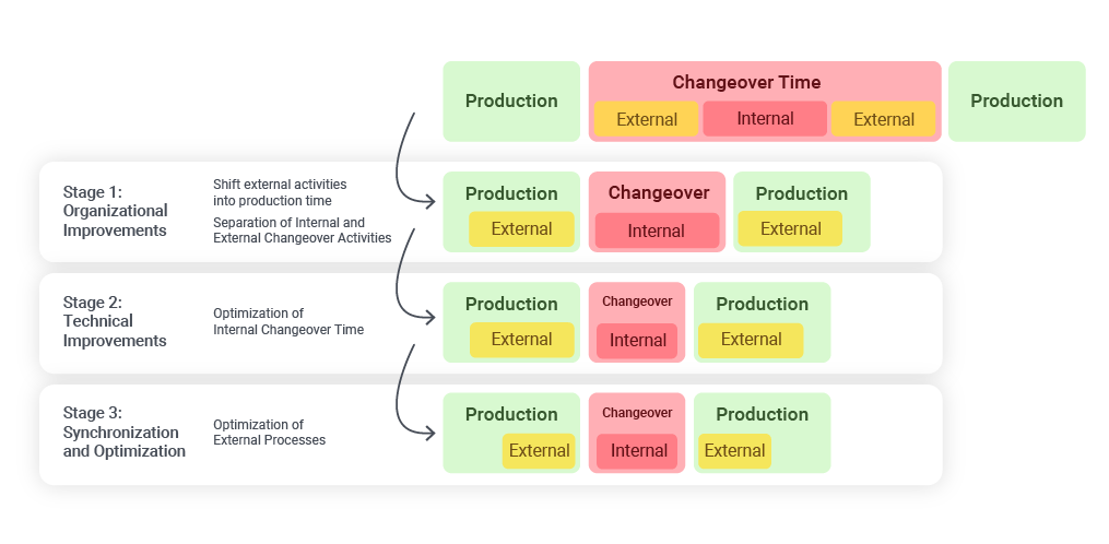 SMED Stufen Optimierungsablauf