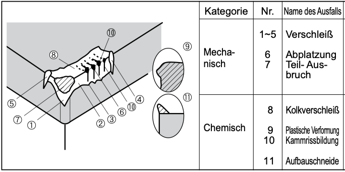 Verschleißmechanismen
