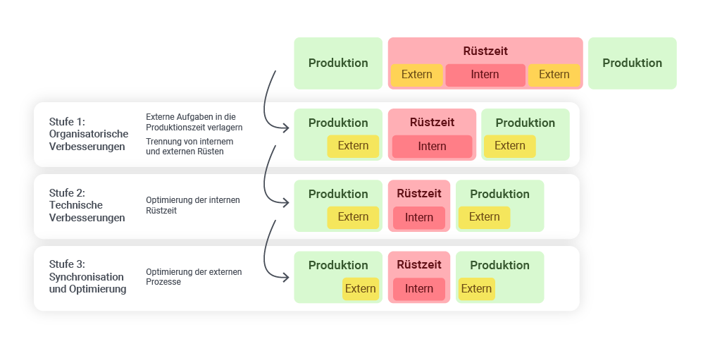 SMED Stufen Optimierungsablauf