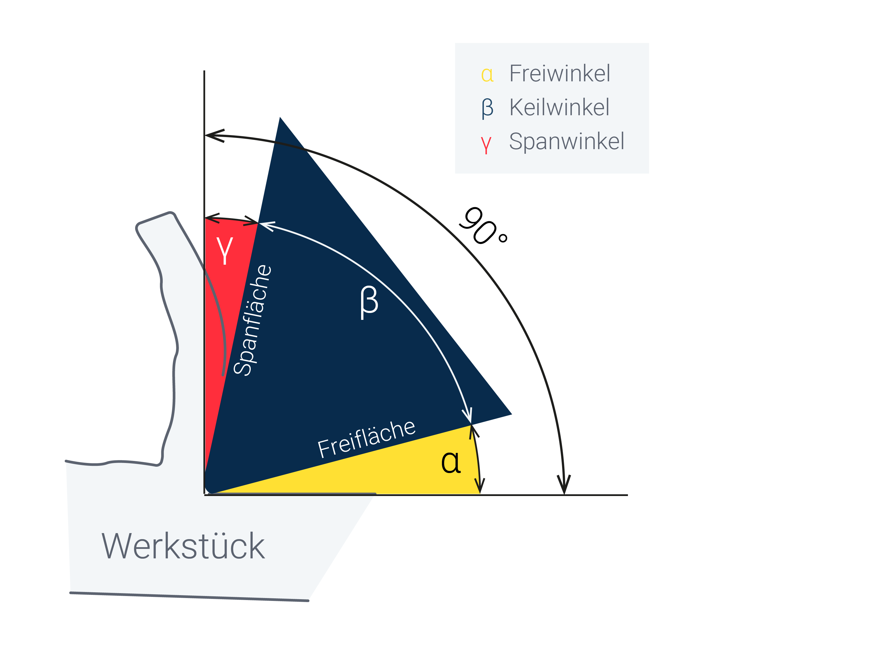 Schneidkeilgeometrie mit Freiwinkel, Keilwinkel, Spanwinkel