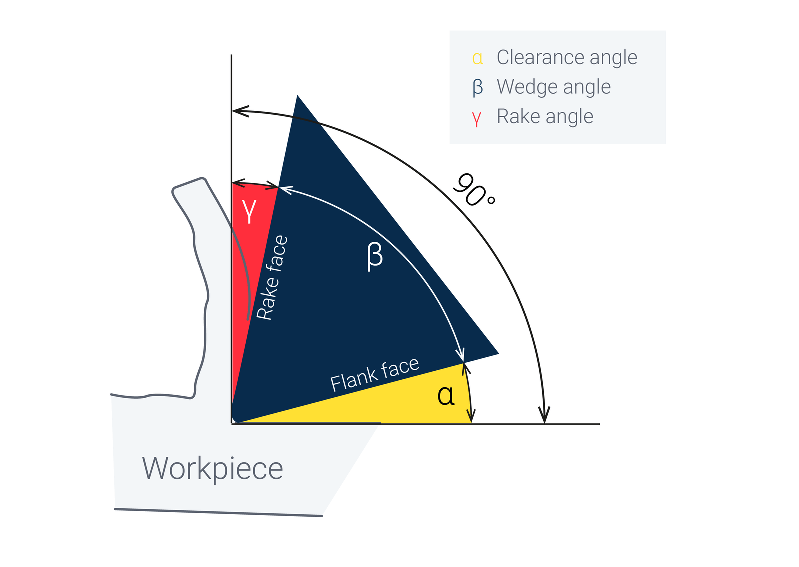 Cutting wedge geometry The cutting wedge geometry of a tool—consisting of clearance angle (α), wedge angle (β), and rake angle (γ)