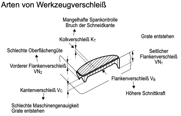 Verschleißformen