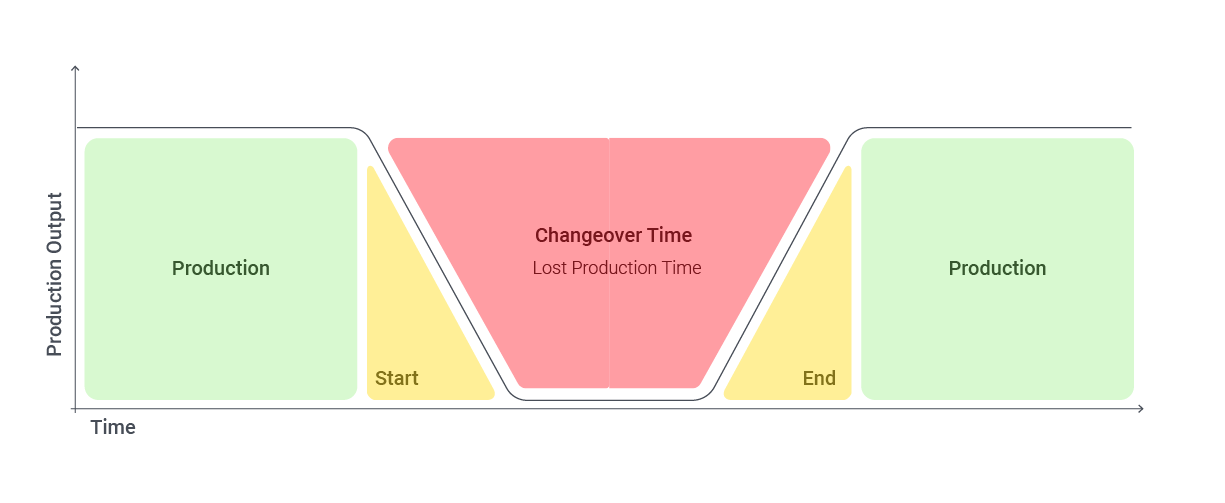 Rüstzeit Ablauf: Produktion - Rüstbeginn - Rüstzeit - Rüstende - Produktion