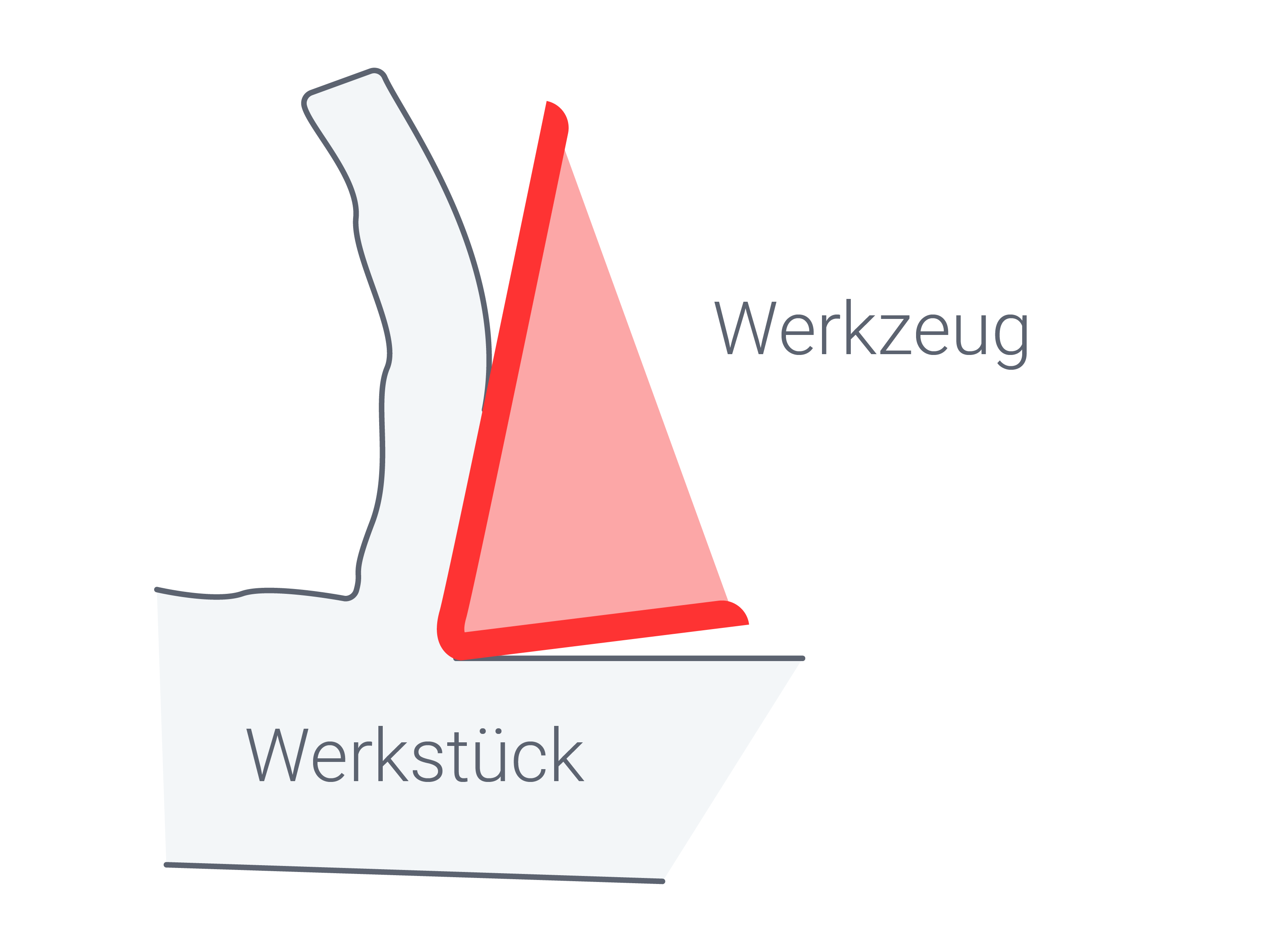 Schematische Darstellung eines Werkstücks und eines Werkzeugs. Das Werkzeug ist rot hervorgehoben und schräg am Werkstück angesetzt, um den Eingriffspunkt zwischen Werkzeug und Werkstück zu verdeutlichen.