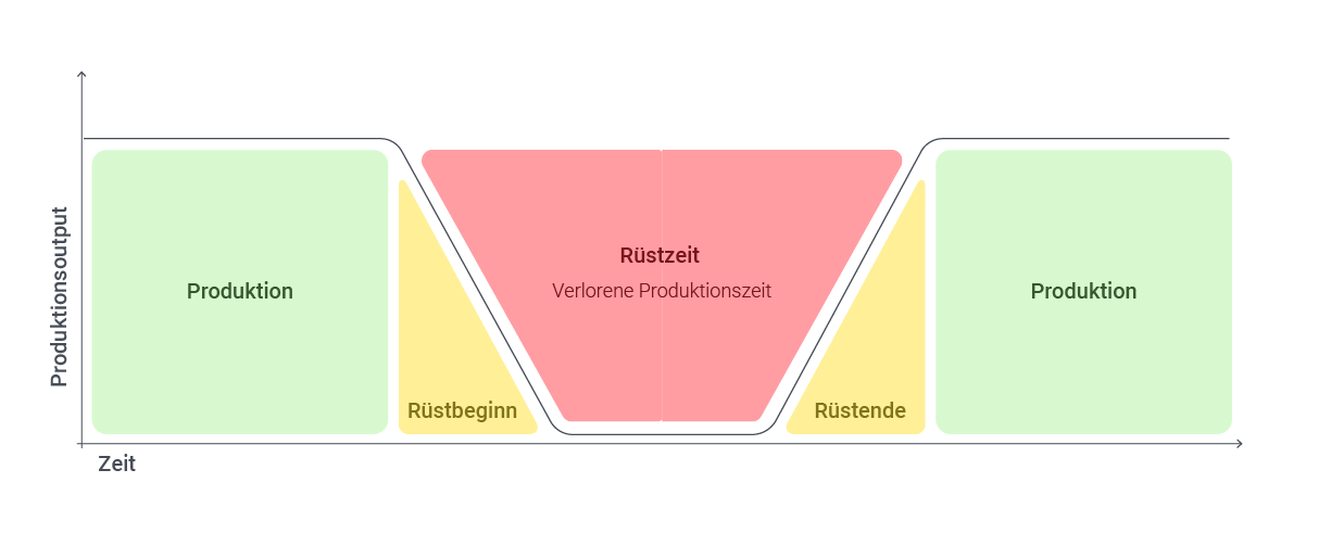 Rüstzeit Ablauf: Produktion - Rüstbeginn - Rüstzeit - Rüstende - Produktion